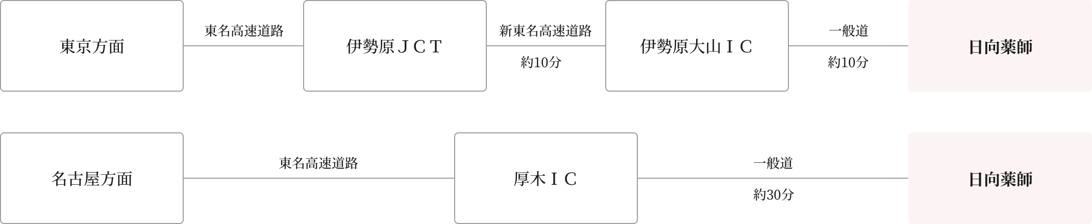 車でのアクセス